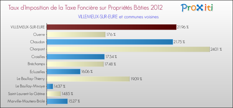 Taux d'imposition de la taxe foncière sur le bati 2012 pour VILLEMEUX-SUR-EURE et les communes proches Comparaison des taux d'imposition de la taxe foncière sur le bati 2012 pour VILLEMEUX-SUR-EURE et les communes voisines