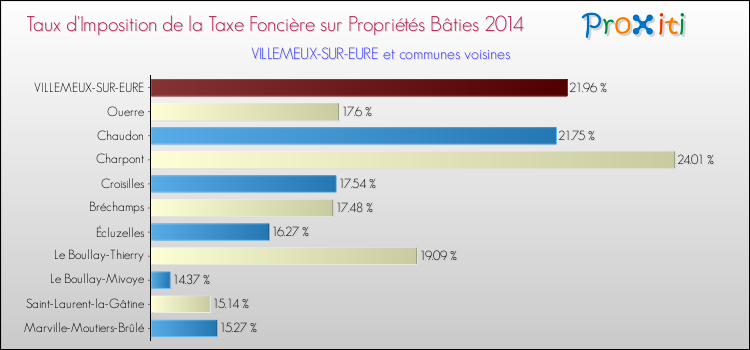 Taux d'imposition de la taxe foncière sur le bati 2014 pour VILLEMEUX-SUR-EURE et les communes proches Comparaison des taux d'imposition de la taxe foncière sur le bati 2014 pour VILLEMEUX-SUR-EURE et les communes voisines