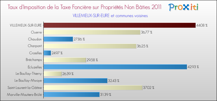 Taux d'imposition de la taxe foncière sur les immeubles et terrains non batis 2011 pour VILLEMEUX-SUR-EURE et les communes proches Comparaison des taux d'imposition de la taxe foncière sur les immeubles et terrains non batis 2011 pour VILLEMEUX-SUR-EURE et les communes voisines