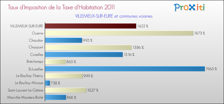 Taux d'imposition de la taxe d'habitation 2011 pour VILLEMEUX-SUR-EURE et les communes proches Comparaison des taux d'imposition de la taxe d'habitation 2011 pour VILLEMEUX-SUR-EURE et les communes voisines