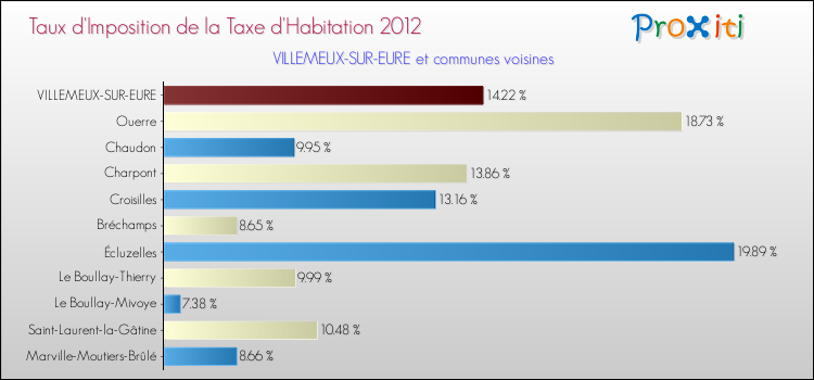 Taux d'imposition de la taxe d'habitation 2012 pour VILLEMEUX-SUR-EURE et les communes proches Comparaison des taux d'imposition de la taxe d'habitation 2012 pour VILLEMEUX-SUR-EURE et les communes voisines