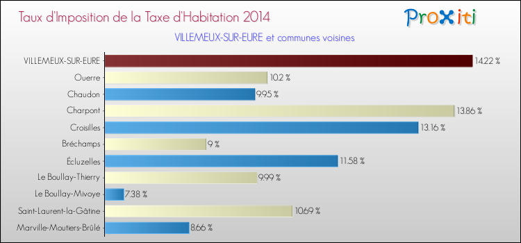 Taux d'imposition de la taxe d'habitation 2014 pour VILLEMEUX-SUR-EURE et les communes proches Comparaison des taux d'imposition de la taxe d'habitation 2014 pour VILLEMEUX-SUR-EURE et les communes voisines