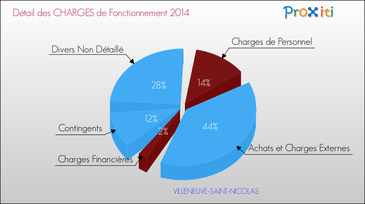 Décomposition des Charges de Fonctionnement 2014 de la commune de VILLENEUVE-SAINT-NICOLAS Charges de Fonctionnement 2014 pour la commune de VILLENEUVE-SAINT-NICOLAS