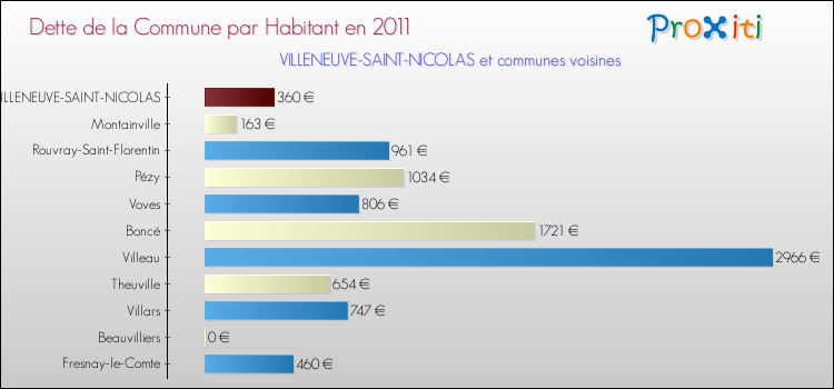 Dette par habitant de la commune en 2011 pour VILLENEUVE-SAINT-NICOLAS et les communes proches Comparaison de la dette par habitant de la commune en 2011 pour VILLENEUVE-SAINT-NICOLAS et les communes voisines