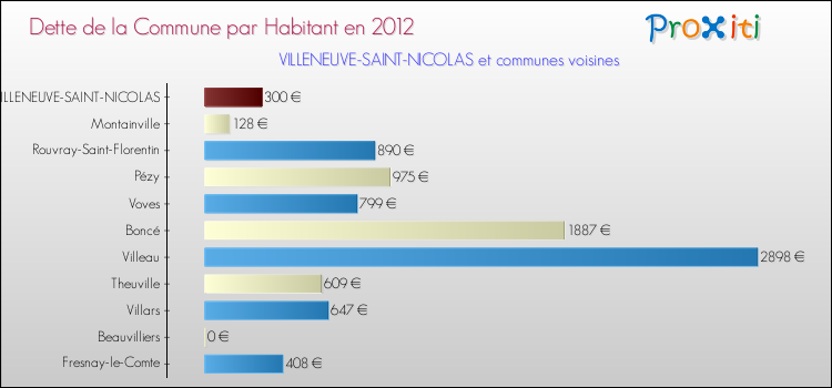 Dette par habitant de la commune en 2012 pour VILLENEUVE-SAINT-NICOLAS et les communes proches Comparaison de la dette par habitant de la commune en 2012 pour VILLENEUVE-SAINT-NICOLAS et les communes voisines