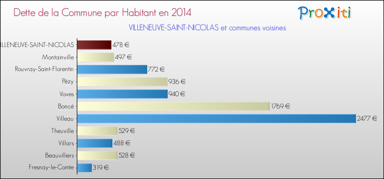 Dette par habitant de la commune en 2014 pour VILLENEUVE-SAINT-NICOLAS et les communes proches Comparaison de la dette par habitant de la commune en 2014 pour VILLENEUVE-SAINT-NICOLAS et les communes voisines