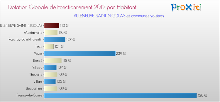 Montant des dotations globales de fonctionnement DGF par Habitant pour VILLENEUVE-SAINT-NICOLAS et les communes proches Comparaison des des dotations globales de fonctionnement DGF par habitant pour VILLENEUVE-SAINT-NICOLAS et les communes voisines