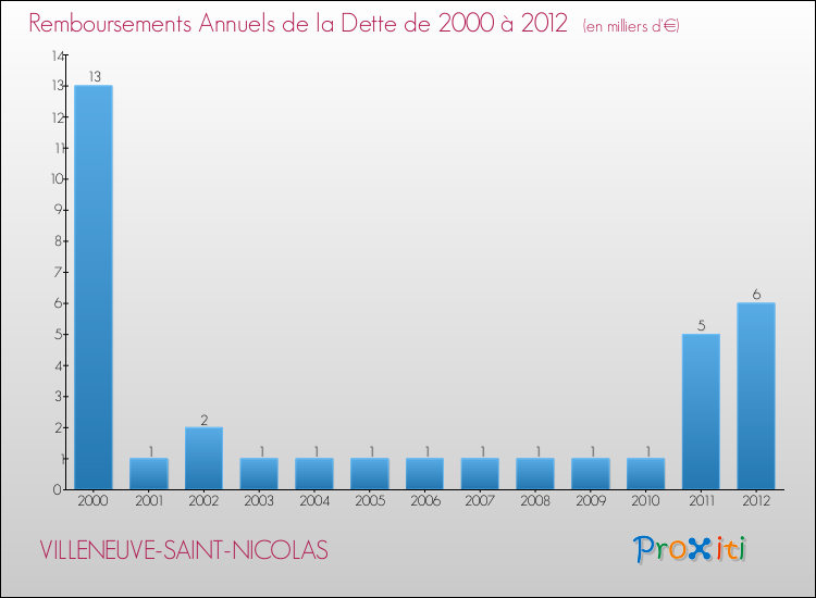 Evolution de l'annuité de la dette pour la commune de VILLENEUVE-SAINT-NICOLAS de 2000 à 2012 Annuités de la dette pour VILLENEUVE-SAINT-NICOLAS de 2000 à 2012