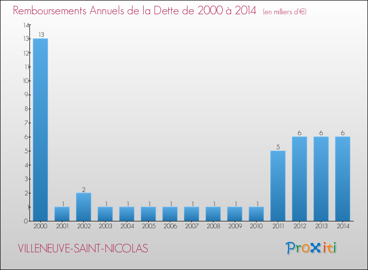 Evolution de l'annuité de la dette pour la commune de VILLENEUVE-SAINT-NICOLAS de 2000 à 2014 Annuités de la dette pour VILLENEUVE-SAINT-NICOLAS de 2000 à 2014