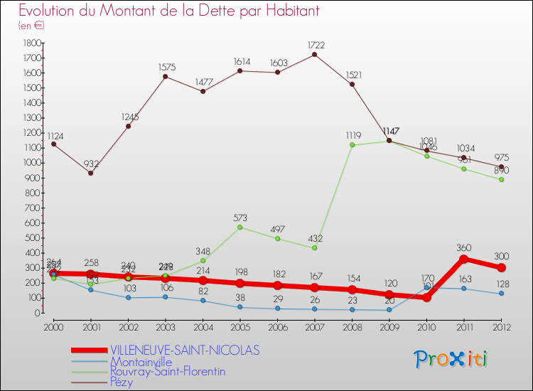 Evolution de la dette par habitant pour la commune de VILLENEUVE-SAINT-NICOLAS et les communes proches de 2000 à 2012 Comparaison de la dette par habitant pour VILLENEUVE-SAINT-NICOLAS et les communes voisines de 2000 à 2012