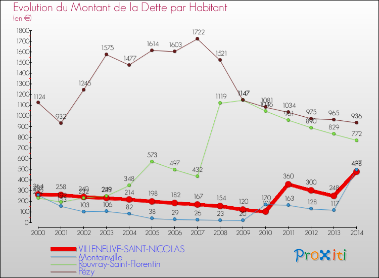 Evolution de la dette par habitant pour la commune de VILLENEUVE-SAINT-NICOLAS et les communes proches de 2000 à 2014 Comparaison de la dette par habitant pour VILLENEUVE-SAINT-NICOLAS et les communes voisines de 2000 à 2014