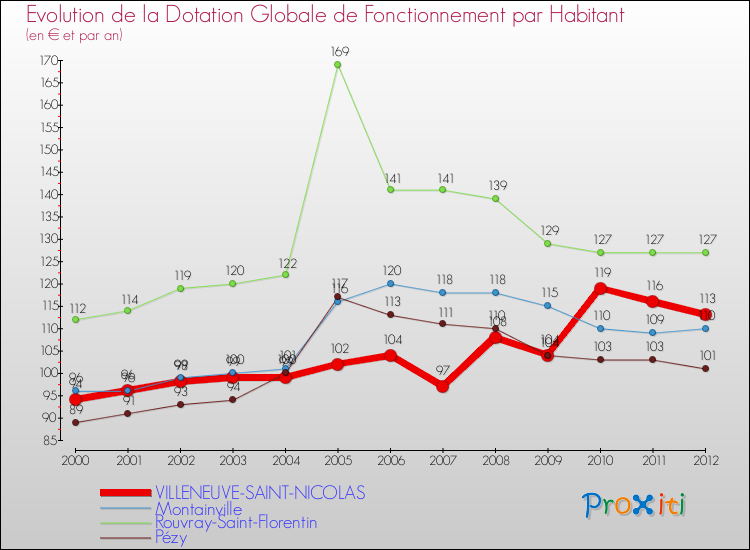 Evolution et montant de la dotation globale de fonctionnement par Habitant pour VILLENEUVE-SAINT-NICOLAS et les communes proches Comparaison des dotations globales de fonctionnement par habitant pour VILLENEUVE-SAINT-NICOLAS et les communes voisines