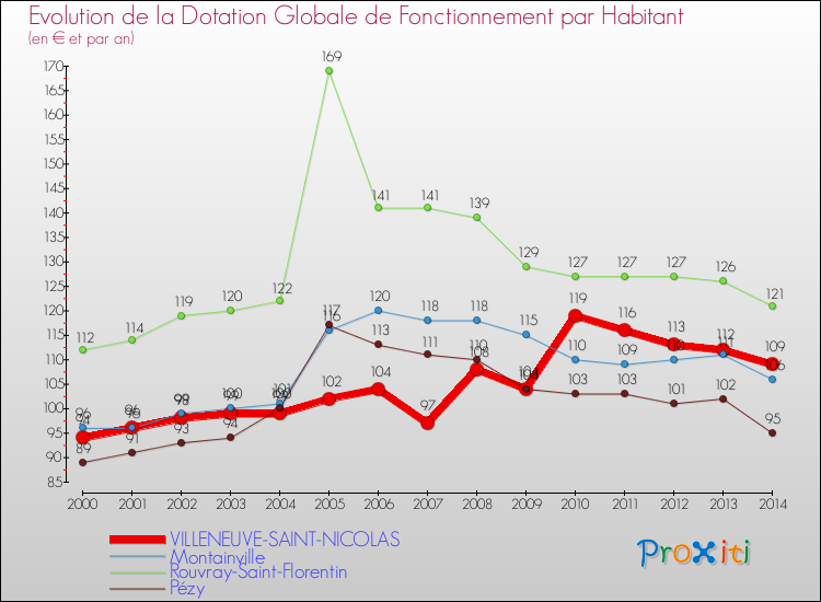 Evolution et montant de la dotation globale de fonctionnement par Habitant pour VILLENEUVE-SAINT-NICOLAS et les communes proches de 2000 à 2014. Comparaison des dotations globales de fonctionnement par habitant pour VILLENEUVE-SAINT-NICOLAS et les communes voisines de 2000 à 2014.