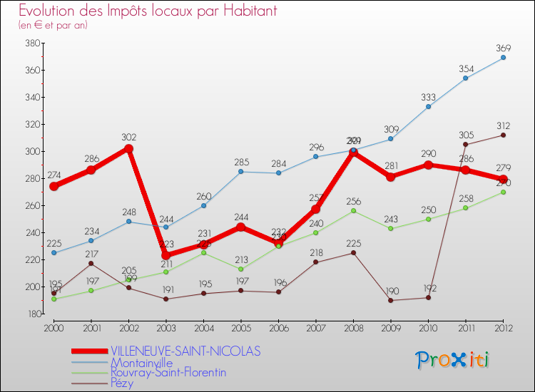 Evolution et montant des impôts locaux par Habitant pour VILLENEUVE-SAINT-NICOLAS et les communes proches Comparaison des impôts locaux par habitant pour VILLENEUVE-SAINT-NICOLAS et les communes voisines