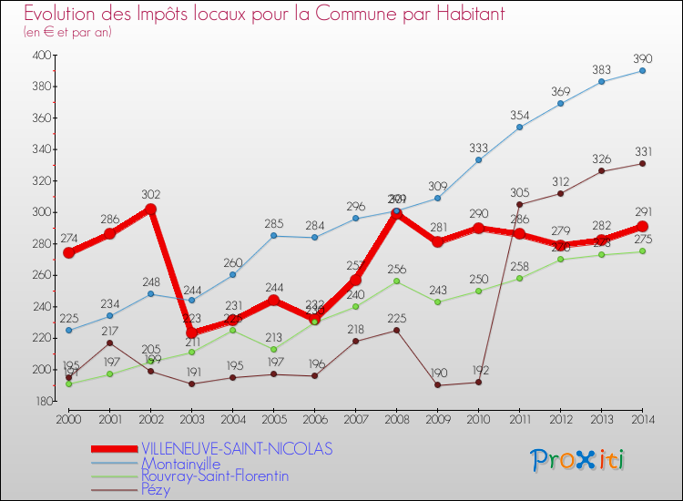 Evolution et montant des impôts locaux par Habitant pour VILLENEUVE-SAINT-NICOLAS et les communes proches de 2000 à 2014 Comparaison des impôts locaux par habitant pour VILLENEUVE-SAINT-NICOLAS et les communes voisines de 2000 à 2014