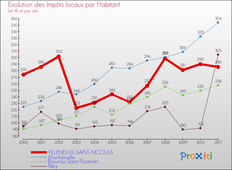 Evolution et montant des impôts locaux par Habitant pour VILLENEUVE-SAINT-NICOLAS et les communes proches Comparaison des impôts locaux par habitant pour VILLENEUVE-SAINT-NICOLAS et les communes voisines