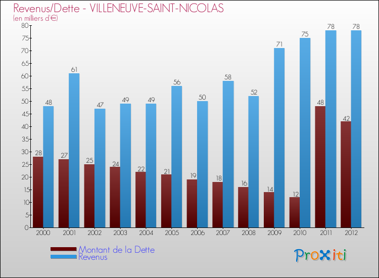 Evolution comparée de la dette et des revenus pour la commune de VILLENEUVE-SAINT-NICOLAS de 2000 à 2012 Comparaison de la dette et des revenus pour VILLENEUVE-SAINT-NICOLAS de 2000 à 2012