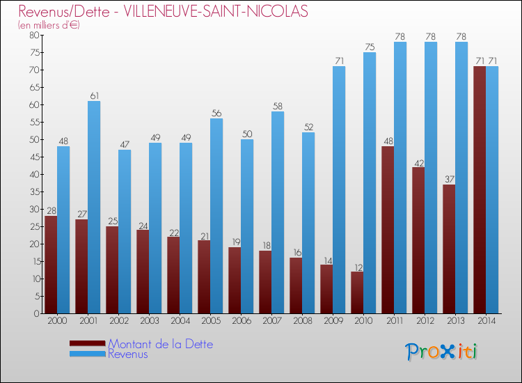 Evolution comparée de la dette et des revenus pour la commune de VILLENEUVE-SAINT-NICOLAS de 2000 à 2014 Comparaison de la dette et des revenus pour VILLENEUVE-SAINT-NICOLAS de 2000 à 2014