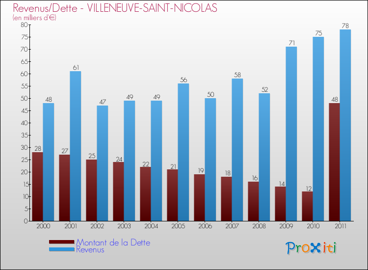 Evolution comparée de la dette et des revenus pour la commune de VILLENEUVE-SAINT-NICOLAS de 2000 à 2011 Comparaison de la dette et des revenus pour VILLENEUVE-SAINT-NICOLAS de 2000 à 2011