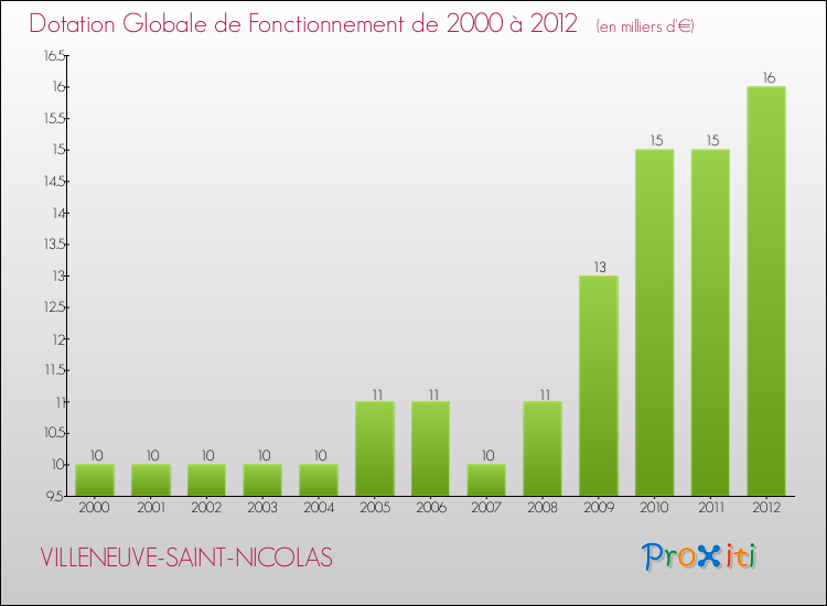 Evolution du montant de la Dotation Globale de Fonctionnement pour la commune de VILLENEUVE-SAINT-NICOLAS de 2000 à 2012 Evolution du montant de la Dotation Globale de Fonctionnement pour VILLENEUVE-SAINT-NICOLAS de 2000 à 2012