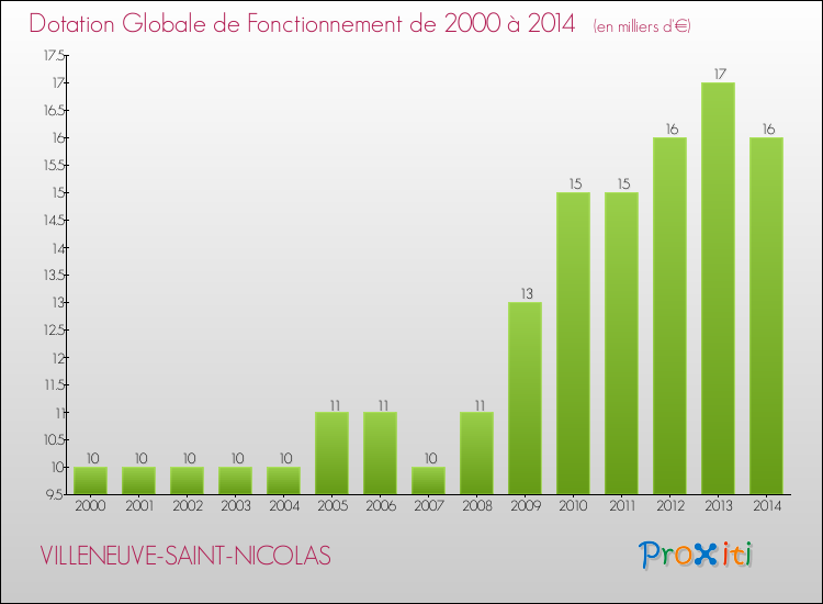 Evolution du montant de la Dotation Globale de Fonctionnement pour la commune de VILLENEUVE-SAINT-NICOLAS de 2000 à 2014 Evolution du montant de la Dotation Globale de Fonctionnement pour VILLENEUVE-SAINT-NICOLAS de 2000 à 2014
