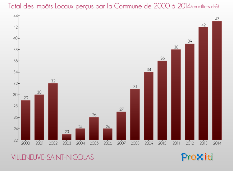 Evolution des Impôts Locaux pour la commune de VILLENEUVE-SAINT-NICOLAS de 2000 à 2014 Evolution des Impôts Locaux pour VILLENEUVE-SAINT-NICOLAS de 2000 à 2014