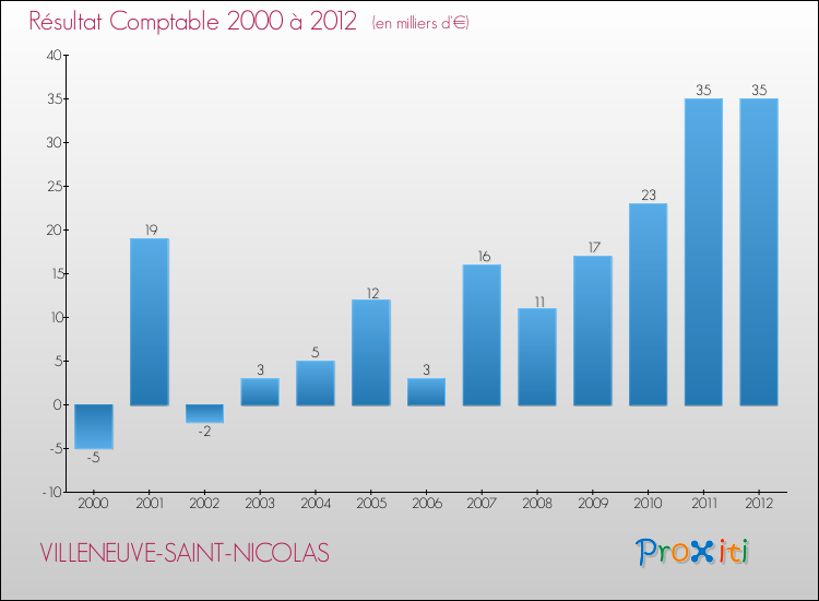 Evolution du résultat comptable pour la commune de VILLENEUVE-SAINT-NICOLAS de 2000 à 2012 Evolution du résultat comptable pour VILLENEUVE-SAINT-NICOLAS de 2000 à 2012