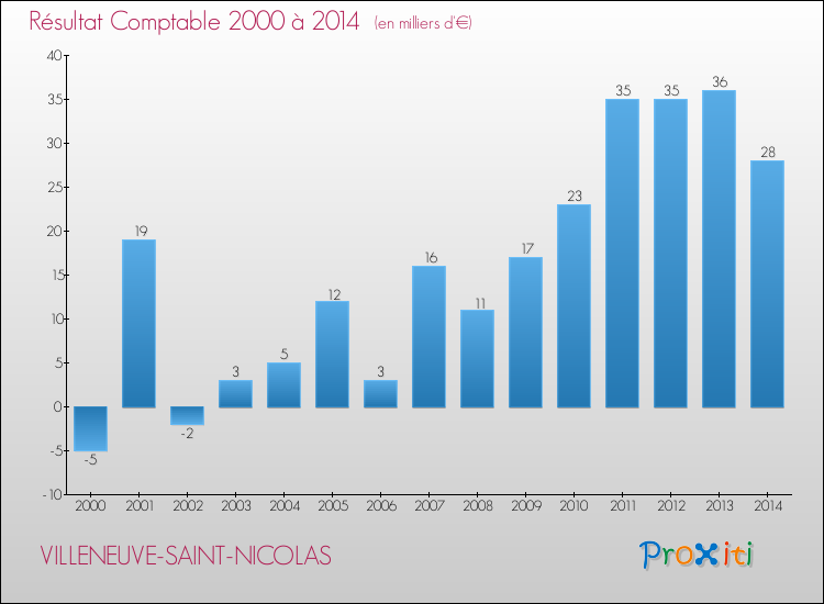 Evolution du résultat comptable pour la commune de VILLENEUVE-SAINT-NICOLAS de 2000 à 2014 Evolution du résultat comptable pour VILLENEUVE-SAINT-NICOLAS de 2000 à 2014
