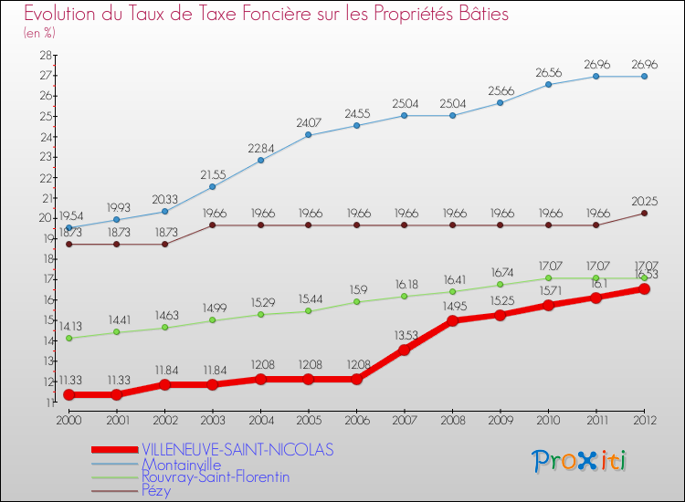 Evolution du taux de la taxe foncière sur le bati pour VILLENEUVE-SAINT-NICOLAS et les communes proches de 2000 à 2012 Comparaison des taux de taxe foncière sur le bati pour VILLENEUVE-SAINT-NICOLAS et les communes voisines de 2000 à 2012