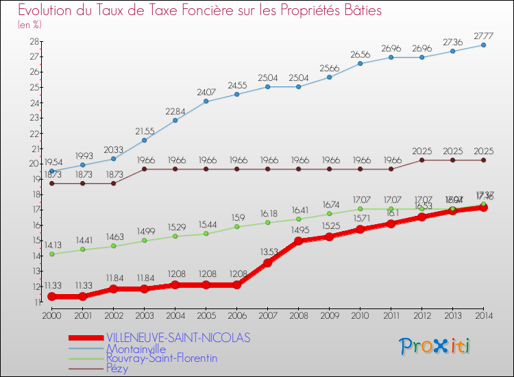 Evolution du taux de la taxe foncière sur le bati pour VILLENEUVE-SAINT-NICOLAS et les communes proches de 2000 à 2014 Comparaison des taux de taxe foncière sur le bati pour VILLENEUVE-SAINT-NICOLAS et les communes voisines de 2000 à 2014