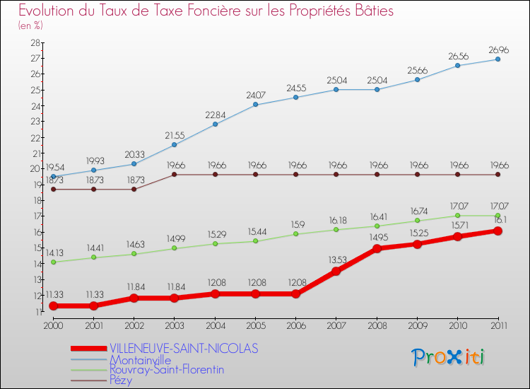 Evolution du taux de la taxe foncière sur le bati pour VILLENEUVE-SAINT-NICOLAS et les communes proches Comparaison des taux de taxe foncière sur le bati pour VILLENEUVE-SAINT-NICOLAS et les communes voisines