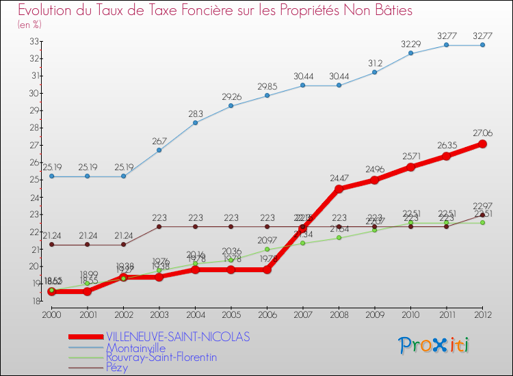 Evolution du taux de la taxe foncière sur les immeubles et terrains non batis pour VILLENEUVE-SAINT-NICOLAS et les communes proches de 2000 à 2012 Comparaison des taux de la taxe foncière sur les immeubles et terrains non batis pour VILLENEUVE-SAINT-NICOLAS et les communes voisines de 2000 à 2012