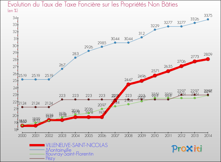 Evolution du taux de la taxe foncière sur les immeubles et terrains non batis pour VILLENEUVE-SAINT-NICOLAS et les communes proches de 2000 à 2014 Comparaison des taux de la taxe foncière sur les immeubles et terrains non batis pour VILLENEUVE-SAINT-NICOLAS et les communes voisines de 2000 à 2014