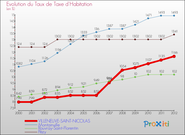 Evolution du taux de la taxe d'habitation pour VILLENEUVE-SAINT-NICOLAS et les communes proches Comparaison des taux de la taxe d'habitation pour VILLENEUVE-SAINT-NICOLAS et les communes voisines