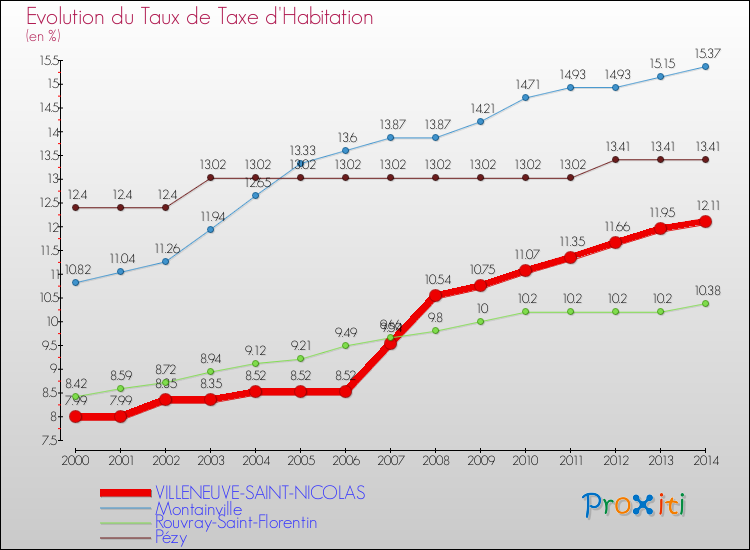 Evolution du taux de la taxe d'habitation pour VILLENEUVE-SAINT-NICOLAS et les communes proches de 2000 à 2014 Comparaison des taux de la taxe d'habitation pour VILLENEUVE-SAINT-NICOLAS et les communes voisines de 2000 à 2014