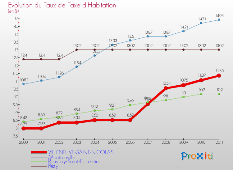 Evolution du taux de la taxe d'habitation pour VILLENEUVE-SAINT-NICOLAS et les communes proches Comparaison des taux de la taxe d'habitation pour VILLENEUVE-SAINT-NICOLAS et les communes voisines