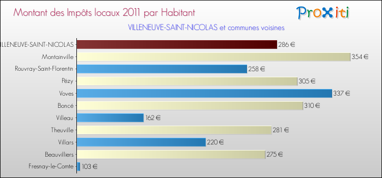 Montant des impôts locaux par Habitant pour VILLENEUVE-SAINT-NICOLAS et les communes proches Comparaison des impôts locaux par habitant pour VILLENEUVE-SAINT-NICOLAS et les communes voisines