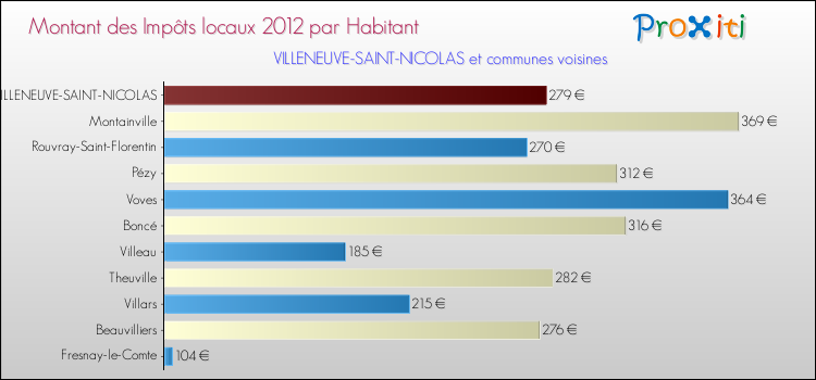 Montant des impôts locaux par Habitant pour VILLENEUVE-SAINT-NICOLAS et les communes proches Comparaison des impôts locaux par habitant pour VILLENEUVE-SAINT-NICOLAS et les communes voisines