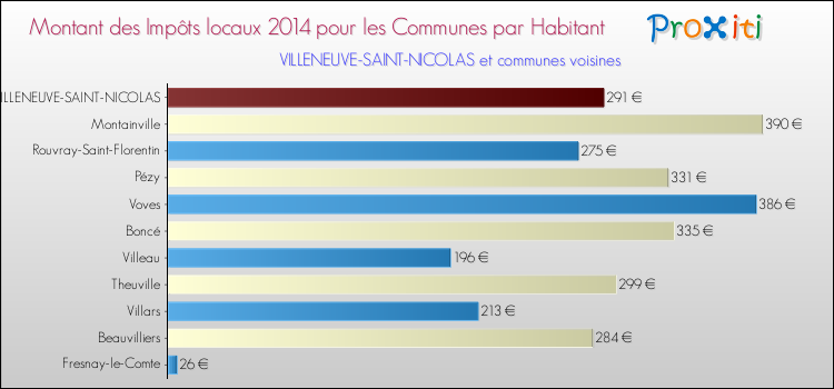 Montant des impôts locaux par Habitant pour VILLENEUVE-SAINT-NICOLAS et les communes proches en 2014 Comparaison des impôts locaux par habitant pour VILLENEUVE-SAINT-NICOLAS et les communes voisines en 2014