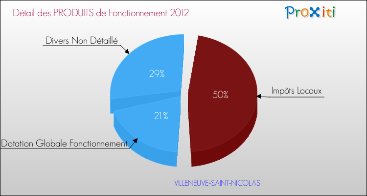 Décomposition du Budget de Fonctionnement 2012 de la commune de VILLENEUVE-SAINT-NICOLAS Budget de Fonctionnement 2012 pour la commune de VILLENEUVE-SAINT-NICOLAS