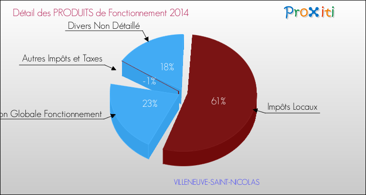 Décomposition du Budget de Fonctionnement 2014 de la commune de VILLENEUVE-SAINT-NICOLAS Budget de Fonctionnement 2014 pour la commune de VILLENEUVE-SAINT-NICOLAS