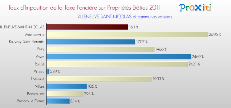Taux d'imposition de la taxe foncière sur le bati 2011 pour VILLENEUVE-SAINT-NICOLAS et les communes proches Comparaison des taux d'imposition de la taxe foncière sur le bati 2011 pour VILLENEUVE-SAINT-NICOLAS et les communes voisines