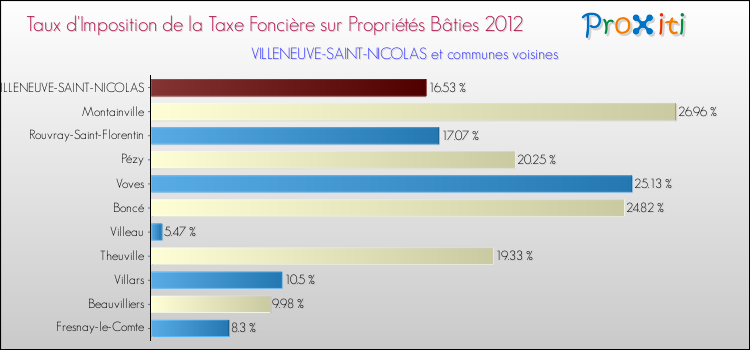 Taux d'imposition de la taxe foncière sur le bati 2012 pour VILLENEUVE-SAINT-NICOLAS et les communes proches Comparaison des taux d'imposition de la taxe foncière sur le bati 2012 pour VILLENEUVE-SAINT-NICOLAS et les communes voisines