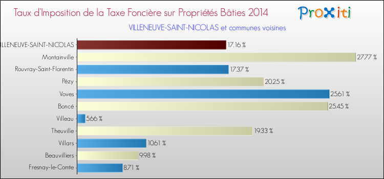Taux d'imposition de la taxe foncière sur le bati 2014 pour VILLENEUVE-SAINT-NICOLAS et les communes proches Comparaison des taux d'imposition de la taxe foncière sur le bati 2014 pour VILLENEUVE-SAINT-NICOLAS et les communes voisines