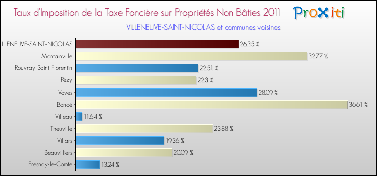 Taux d'imposition de la taxe foncière sur les immeubles et terrains non batis 2011 pour VILLENEUVE-SAINT-NICOLAS et les communes proches Comparaison des taux d'imposition de la taxe foncière sur les immeubles et terrains non batis 2011 pour VILLENEUVE-SAINT-NICOLAS et les communes voisines