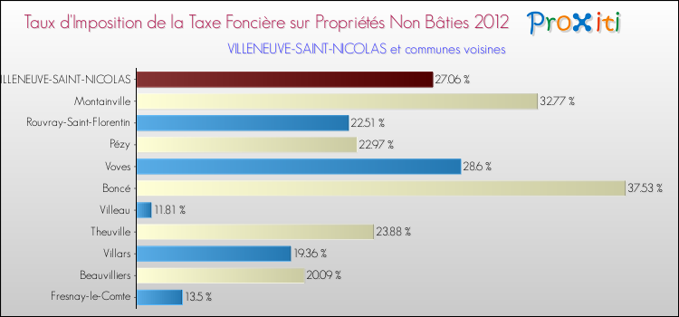 Taux d'imposition de la taxe foncière sur les immeubles et terrains non batis 2012 pour VILLENEUVE-SAINT-NICOLAS et les communes proches Comparaison des taux d'imposition de la taxe foncière sur les immeubles et terrains non batis 2012 pour VILLENEUVE-SAINT-NICOLAS et les communes voisines