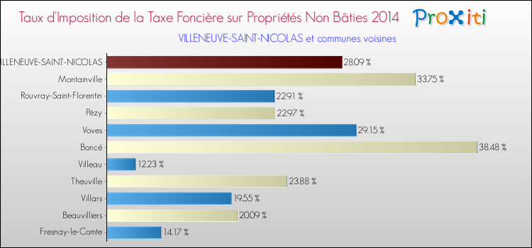 Taux d'imposition de la taxe foncière sur les immeubles et terrains non batis 2014 pour VILLENEUVE-SAINT-NICOLAS et les communes proches Comparaison des taux d'imposition de la taxe foncière sur les immeubles et terrains non batis 2014 pour VILLENEUVE-SAINT-NICOLAS et les communes voisines