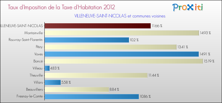 Taux d'imposition de la taxe d'habitation 2012 pour VILLENEUVE-SAINT-NICOLAS et les communes proches Comparaison des taux d'imposition de la taxe d'habitation 2012 pour VILLENEUVE-SAINT-NICOLAS et les communes voisines