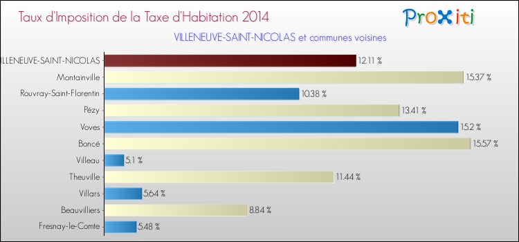 Taux d'imposition de la taxe d'habitation 2014 pour VILLENEUVE-SAINT-NICOLAS et les communes proches Comparaison des taux d'imposition de la taxe d'habitation 2014 pour VILLENEUVE-SAINT-NICOLAS et les communes voisines
