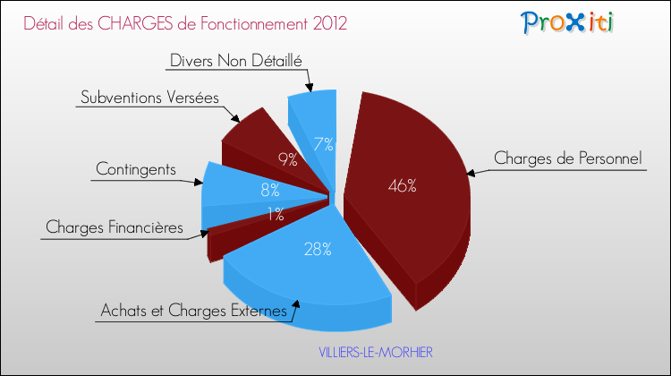 Décomposition des Charges de Fonctionnement 2012 de la commune de VILLIERS-LE-MORHIER Charges de Fonctionnement 2012 pour la commune de VILLIERS-LE-MORHIER